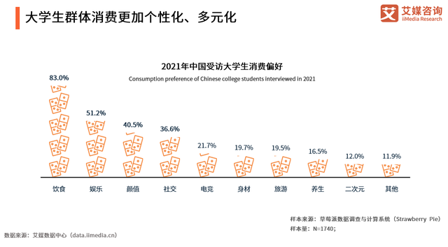 中国大学生比例，大学生男女比例（2021年中国大学生群体消费行为调研分析）