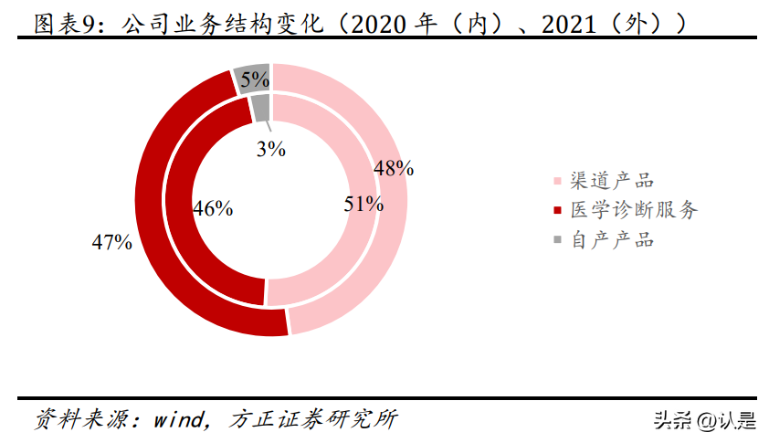 欧蒙（迪安诊断研究报告）