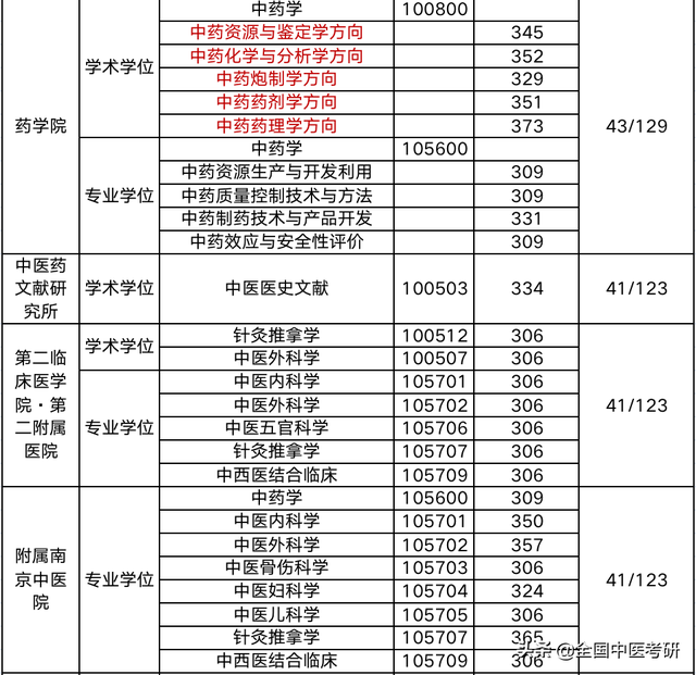 中医药大学分数线，2019湖南中医药大学分数线汇总（所中医药大学，超全校线整理）