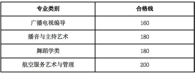 2022湖南高考总分多少分满分，湖南高考满分多少分2021（2022年各省艺术类统考合格线汇总）