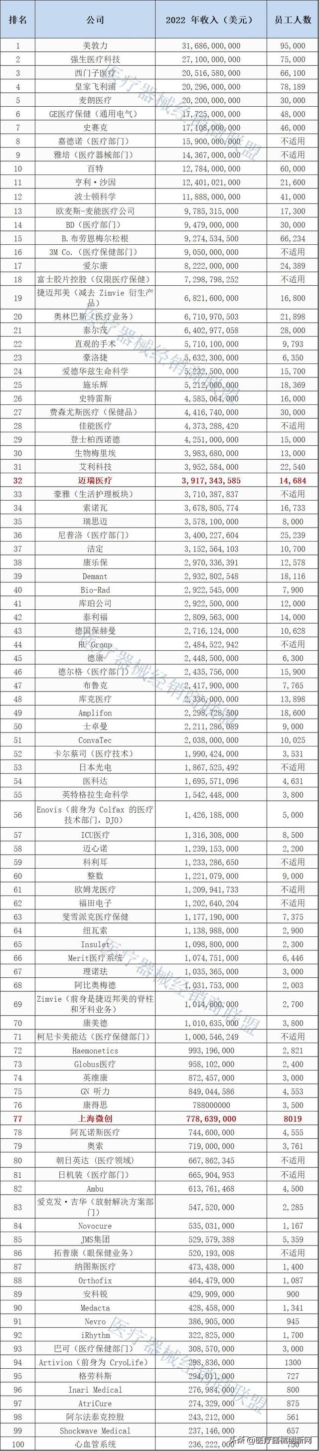 医疗器械厂家，不锈钢医疗器械厂家（全球医疗器械企业100强公布）