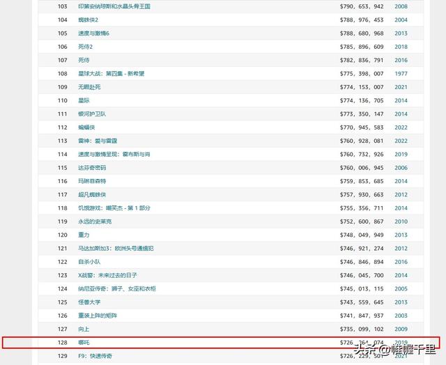 影史票房排行榜，最新电影票房排行榜（流浪地球2排名或到170+、满江红更高）