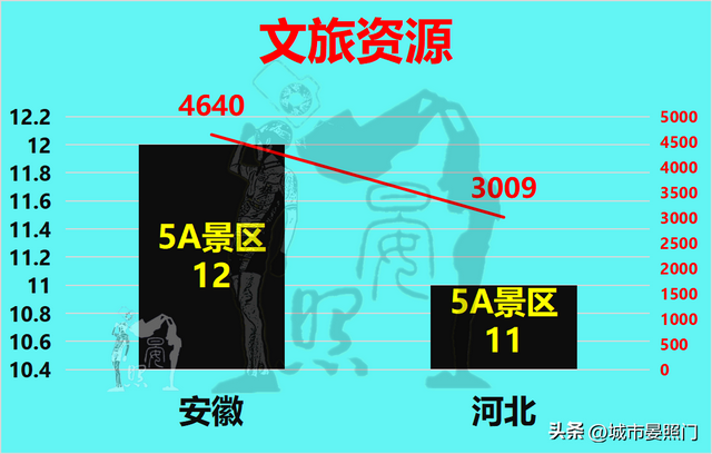 安徽总人口数量2022年，人口少1300万的安徽