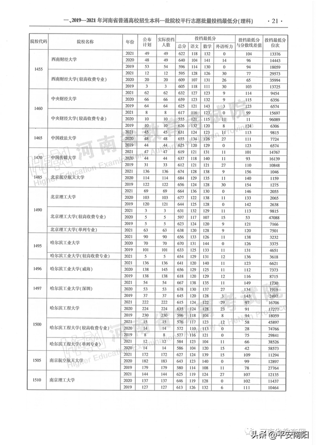 河南历年高考分数线一览表，2019年河南高考分数线已公布（河南省近三年本科一批平行投档分数线来了）