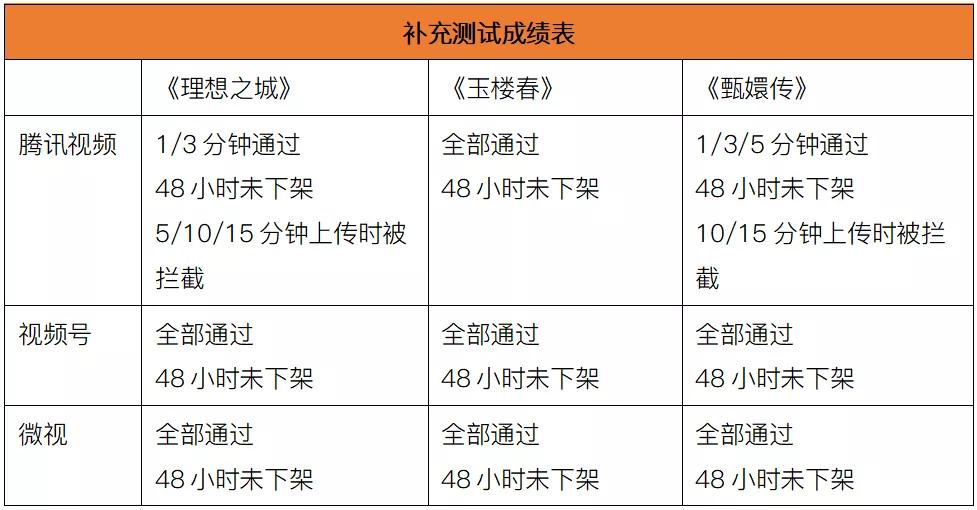 视频平台有哪些（11大中短视频平台横向测试）