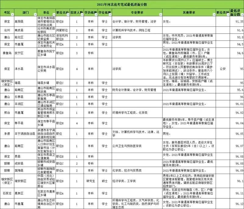 河北省省考分数线（河北省考往年进面分数线对比）