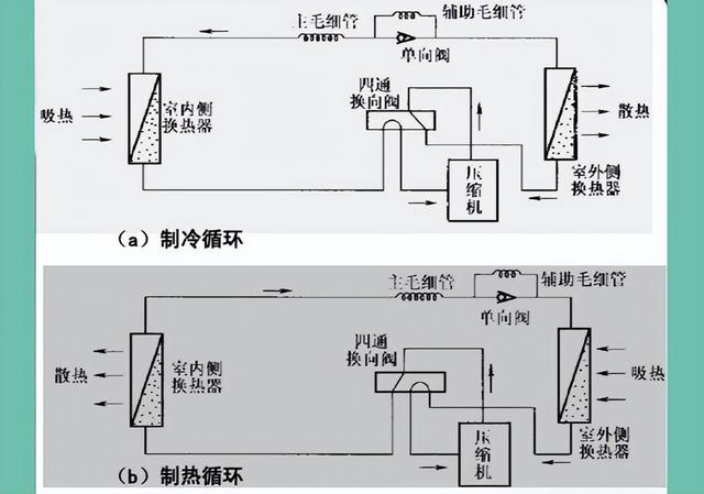 格力空调单冷机是什么意思，格力空调单冷和冷暖有什么区别（搞清楚它的结构和原理）
