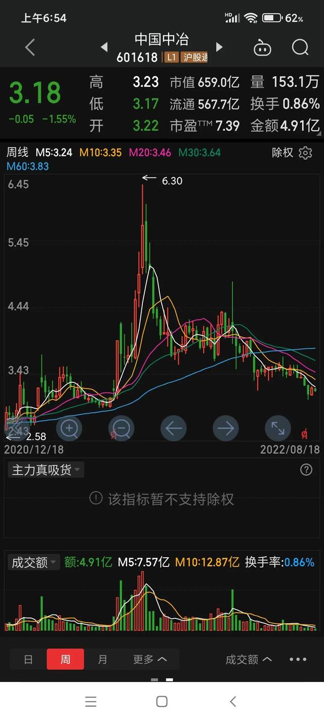 包钢股份股价（中国中冶告诉包钢股份）