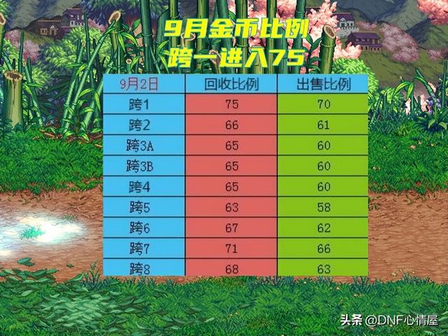 dnf游戏币比例，dnf游戏币比例怎么算（75比例劝退搬砖玩家）