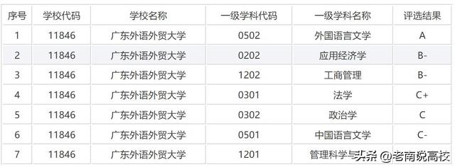 广东外语外贸大学是几本，广东外语外贸大学2022录取分数线（广东外语外贸大学和上海对外经贸大学）