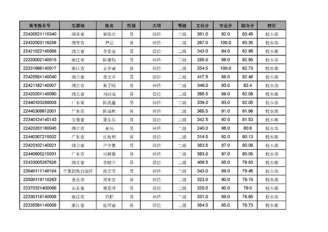 武汉体育学院招生办，2021年武汉体育学院是几本大学（武汉体育学院2022年录取最低综合分和拟录取名单公示）