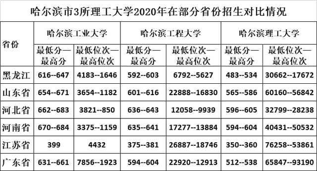 哈尔滨理工大学是211吗，哈理工大学是211学校吗（哈工大、哈工程、哈理工分不清）