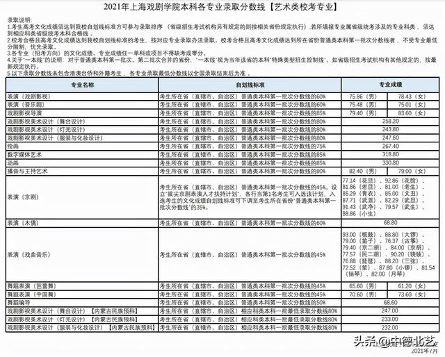 西安外国语大学录取分数线，2022西安外国语大学在甘肃录取分数线及招生计划（2021艺术类院校录取分数线来了）