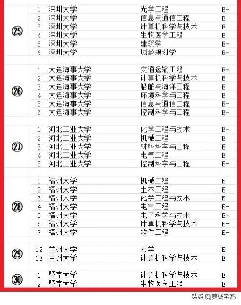 哈尔滨工程大学学科评估，哈尔滨工程大学学科评估结果排名（第四轮教育部学科评估工科排名榜）