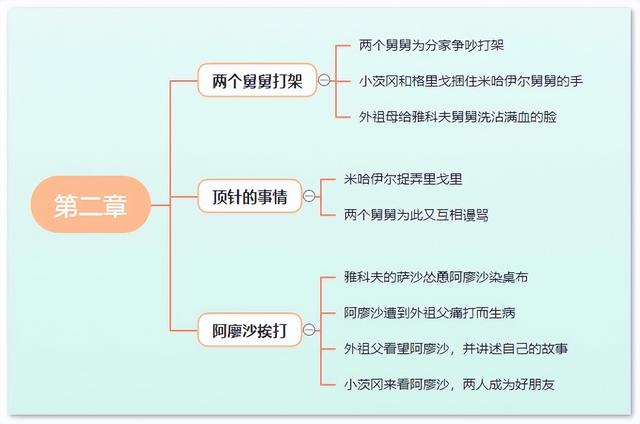 童年第五章主要内容，童年第九章原文内容（高尔基童年思维导图简单清晰版）