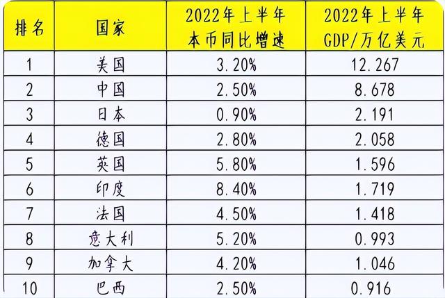 世界强国排行榜世界综合国力排名美国gdp12万亿排名世界第一