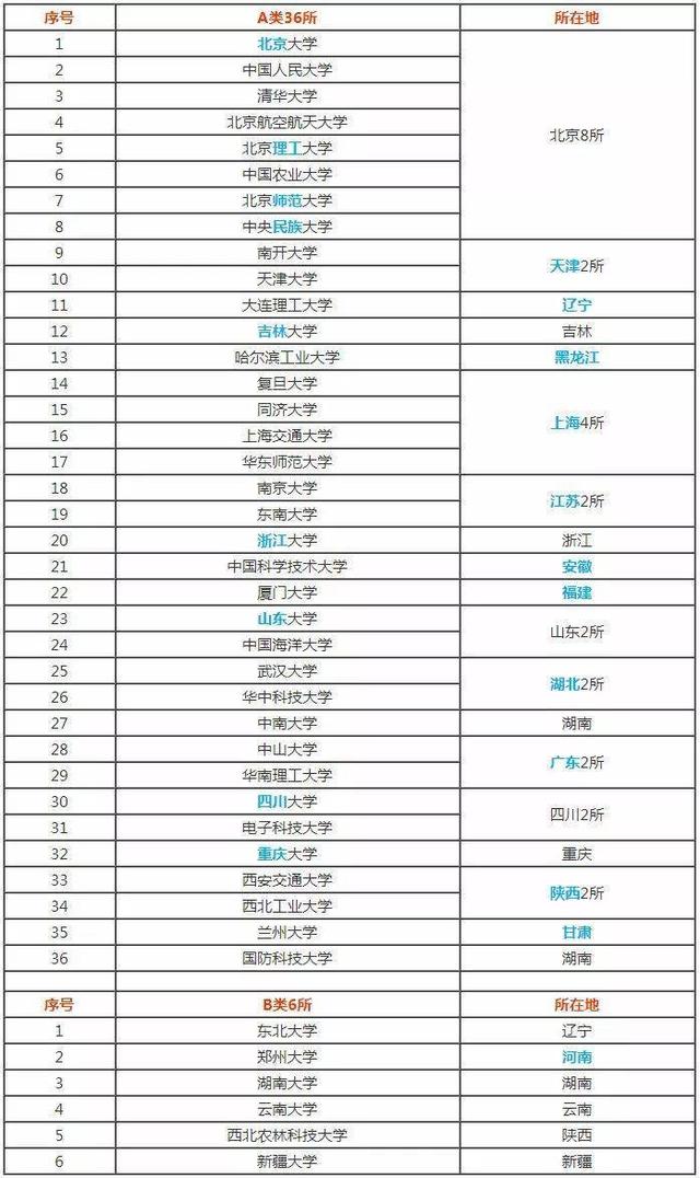 985和211大学是什么意思，全国211大学有多少家（双一流、C9、985、211等重点大学的区别是什么）