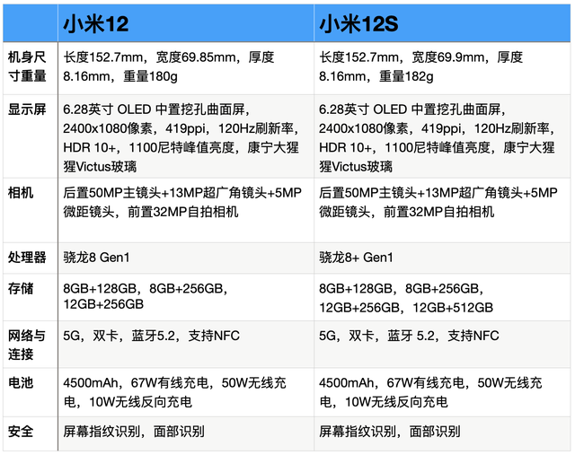 小米1和小米2的区别，小米1和小米2有什么区别（小米12与小米12S全面对比）