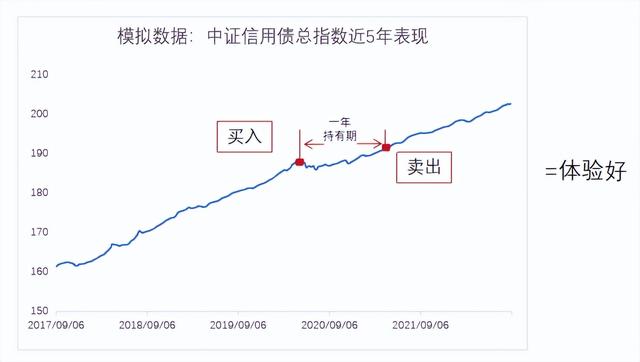 基金取出收益留本金，基金取出收益留本金怎么算？