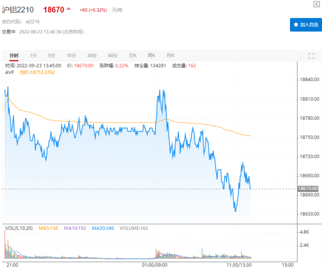 铝锭今日行情最新，南海灵通今日铝锭价格是多少（需求回暖库存回落支撑铝价）