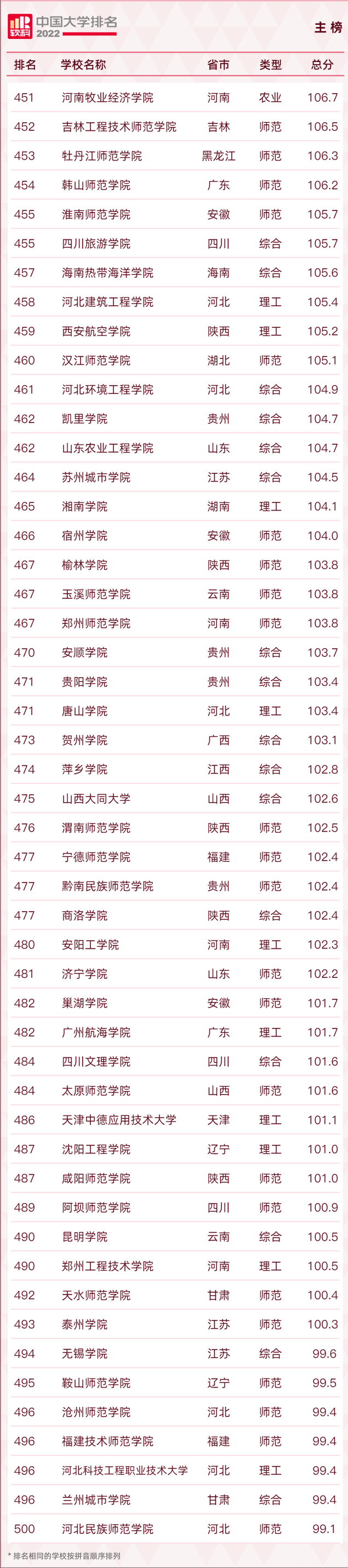 长安大学排名2022最新排名，西安十大最好学校（2022软科中国大学排名发布）