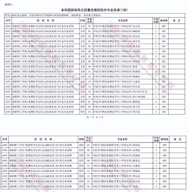 千万不要报河南中医药大学，这几所低调的中医药大学（计划招生50人，缺额40人）