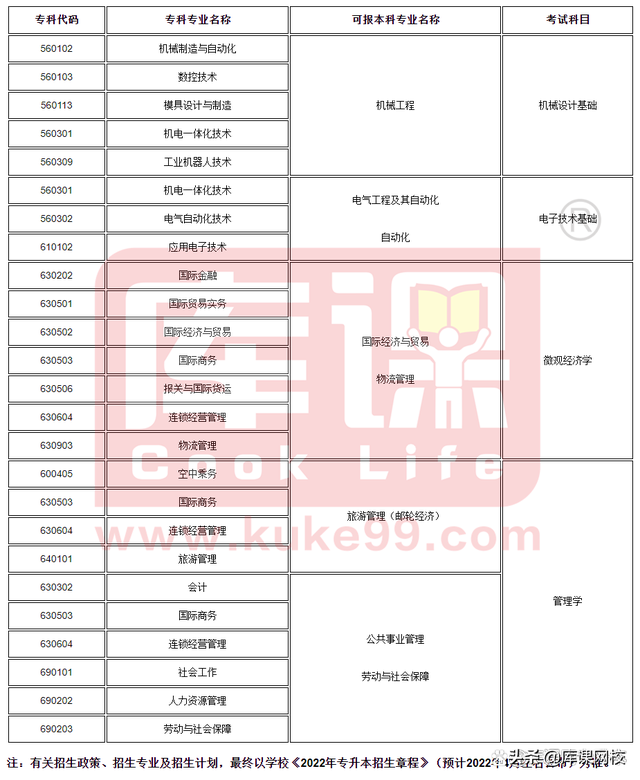 安徽专升本需要考些什么科目，2022年安徽统招专升本需要考些什么科目（2022年各省市专升本考试科目来了）