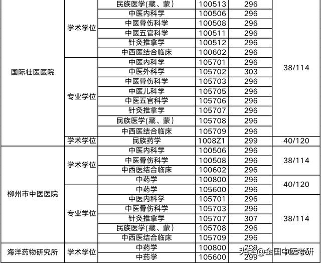 中医药大学分数线，2019湖南中医药大学分数线汇总（所中医药大学，超全校线整理）