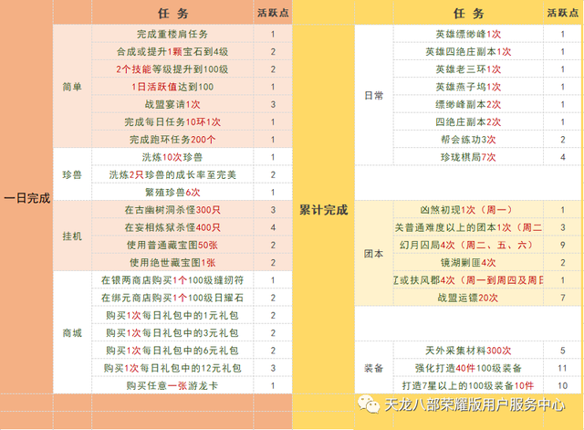天龙八部荣耀版各级副本介绍，天龙八部荣耀版攻略