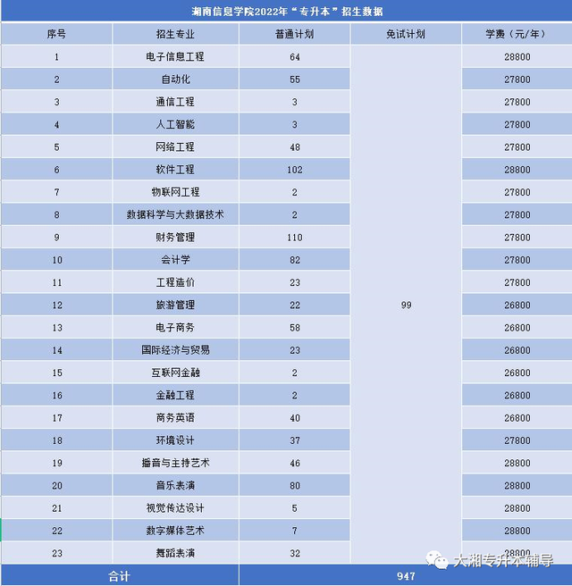 吉首大学张家界学院学费，吉首大学张家界学院2021年各专业学费_学费多少钱一年（2022年湖南“专升本”各院校招生专业学费汇总）