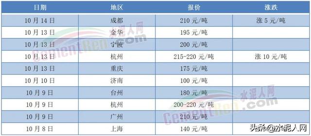 粉煤灰多少钱一吨，现在氧化镁的价格是多少钱一吨（水泥、砂石、混凝土、粉煤灰全线涨价）