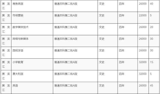 黑龙江外国语学院学费，2021黑龙江大学排名（黑龙江外国语学院2022招生计划）