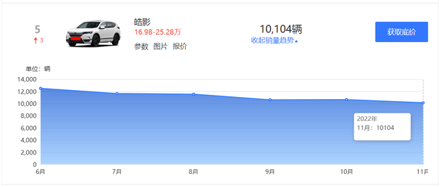 最值得购买的五款合资suv，看完11月合资SUV销量榜前五名