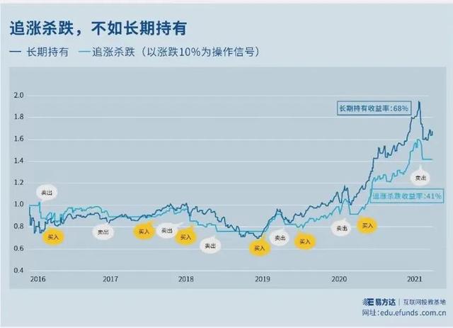 基金賣出的收益怎么算當(dāng)天，基金賣出的收益怎么算當(dāng)天收益？