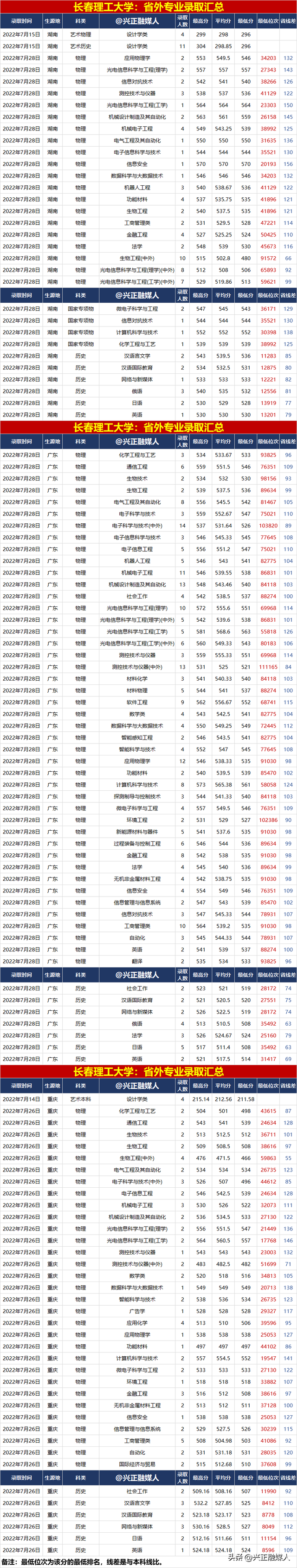 长春理工大学录取分数线，长春理工大学录取分数线2022（长春理工大学2022年分省分专业录取汇总）