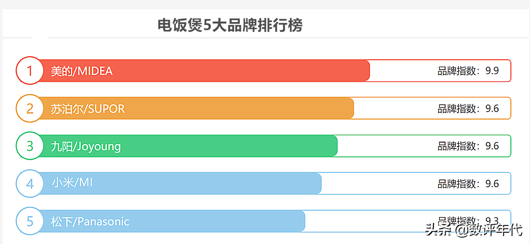 电饭煲排行榜(智能电饭煲十大排名)