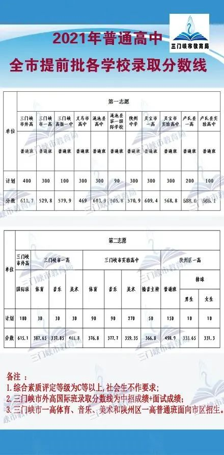 2021新乡市全部高中录取分数线，2021年中考录取分数线一览表（附2021年河南省各地市高中录取分数线）