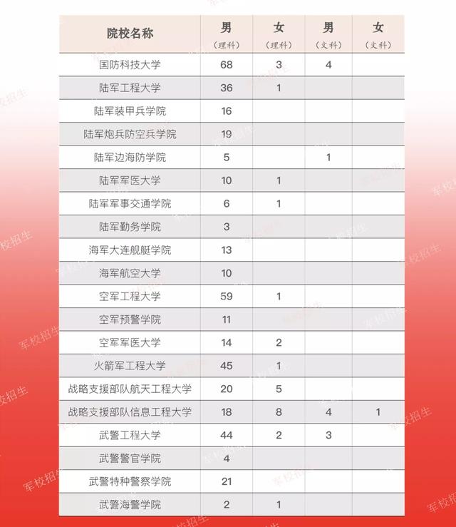 报考军校的视力要求与条件，2021军校体检视力要求多少（6所军校征集志愿）