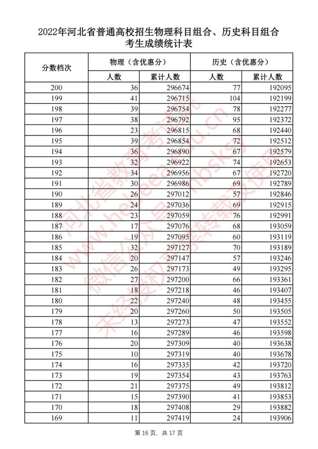 河北省高考分数，2019年河北高考分数线公布（2022河北高考一分一档表公布）