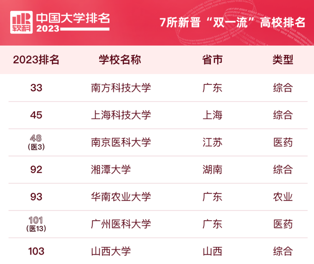 山西大学双一流，山西三所双一流大学（2023中国双一流新七子）