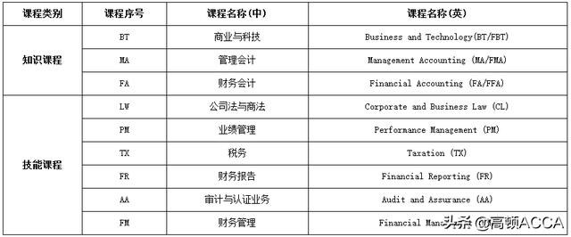 acca资格证考试内容，acca考试资格条件（ACCA要考什么）