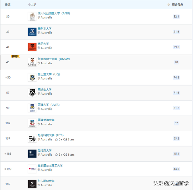 2019-2020南澳大学世界排名多少，南澳大学全球排名（2023QS世界大学排名重磅发布）
