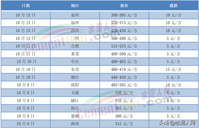 粉煤灰多少钱一吨，现在氧化镁的价格是多少钱一吨（水泥、砂石、混凝土、粉煤灰全线涨价）