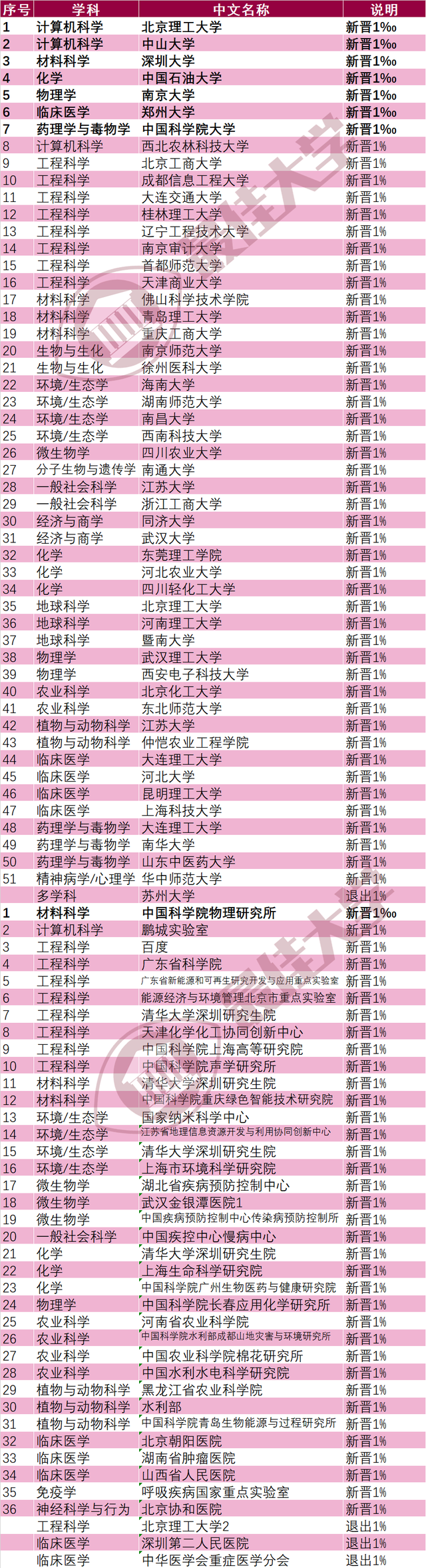北京工业大学全国排名，2021北京工业大学排名（2022年7月ESI大学排行榜发布）