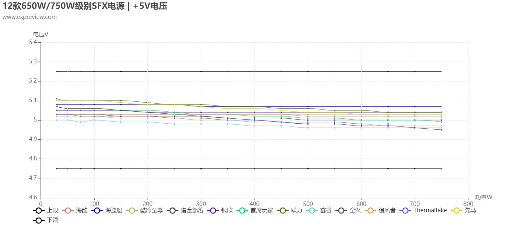 电脑电源天梯图，2022年电源天梯图排名