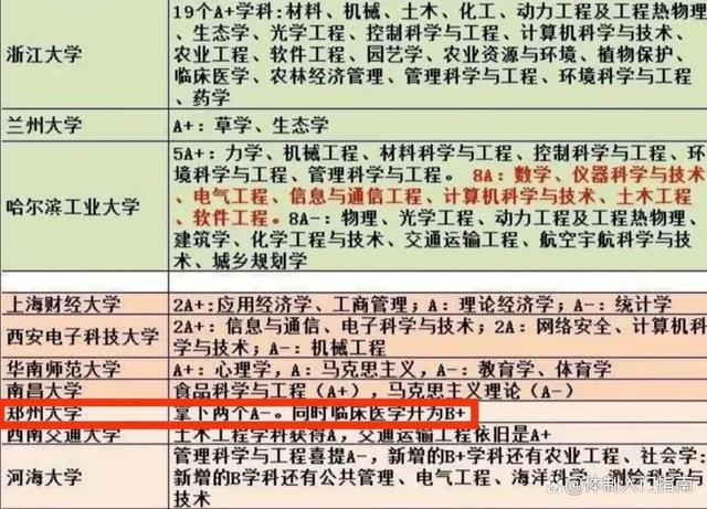 郑州大学学科评估，郑大第五轮学科评估结果（郑州大学获得2个A类专业）