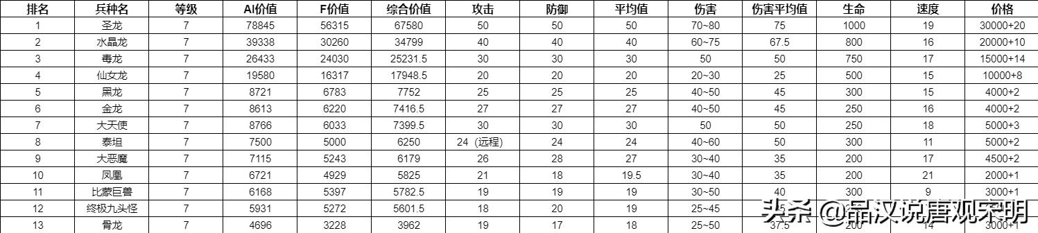 英雄无敌兵种图鉴大全(所有兵种属性介绍一览表)