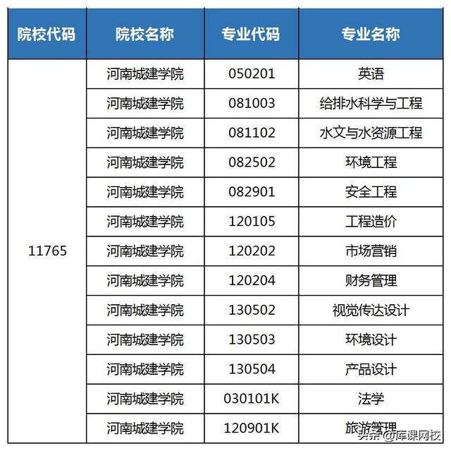 郑州商学院是几本，郑州商学院是几本学费多少（2023年河南专升本50所院校新增、取消专业汇总）