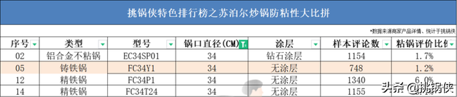 苏泊尔20款炒锅，36722个槽点，这些坑你踩过吗？