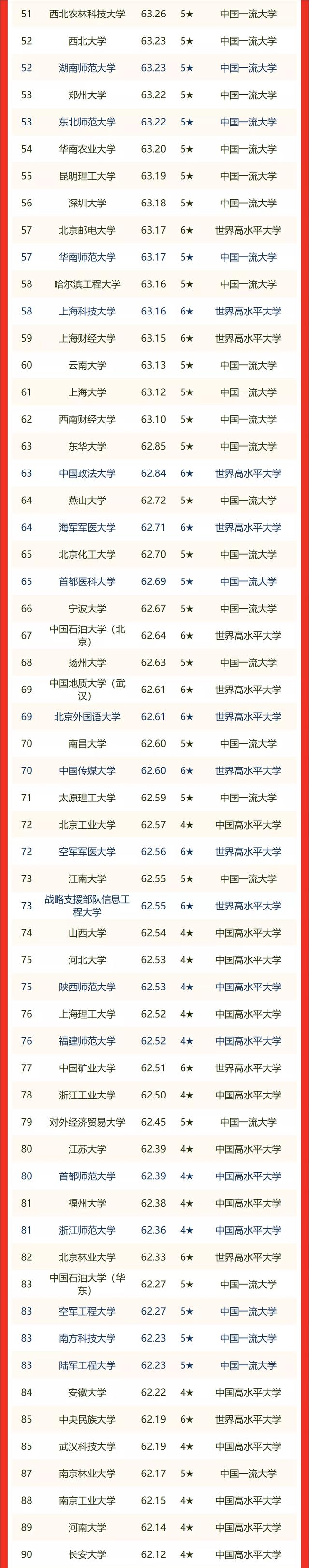 青海省大学排名2022最新排名，青海省所有大学名单（校友会2022中国各区域大学排名）